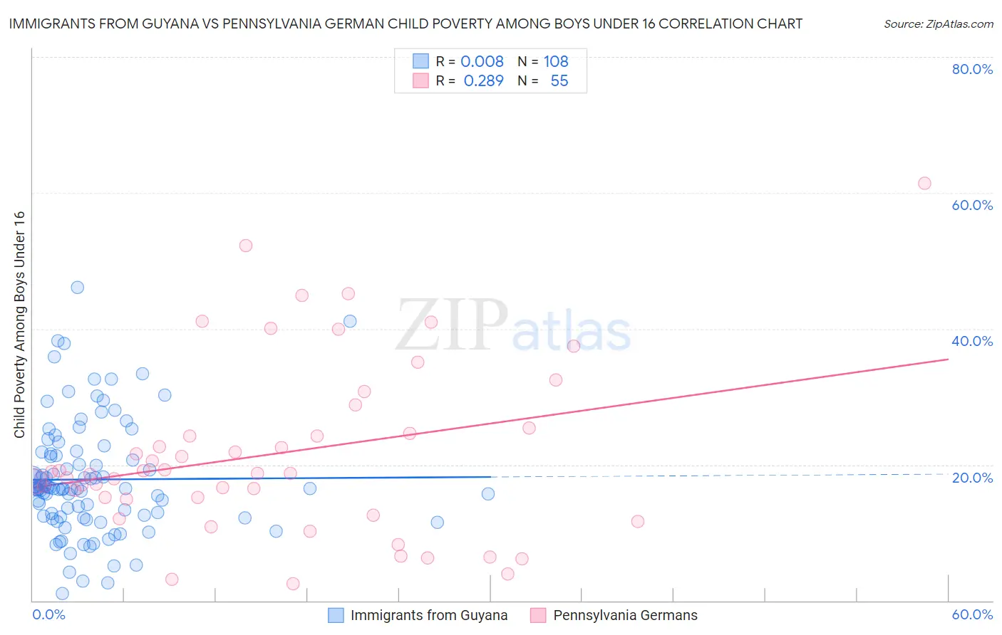 Immigrants from Guyana vs Pennsylvania German Child Poverty Among Boys Under 16