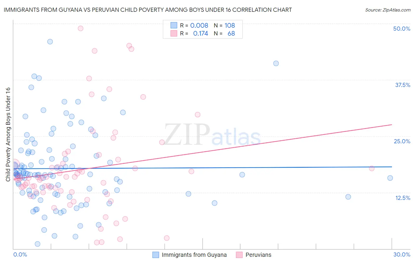 Immigrants from Guyana vs Peruvian Child Poverty Among Boys Under 16
