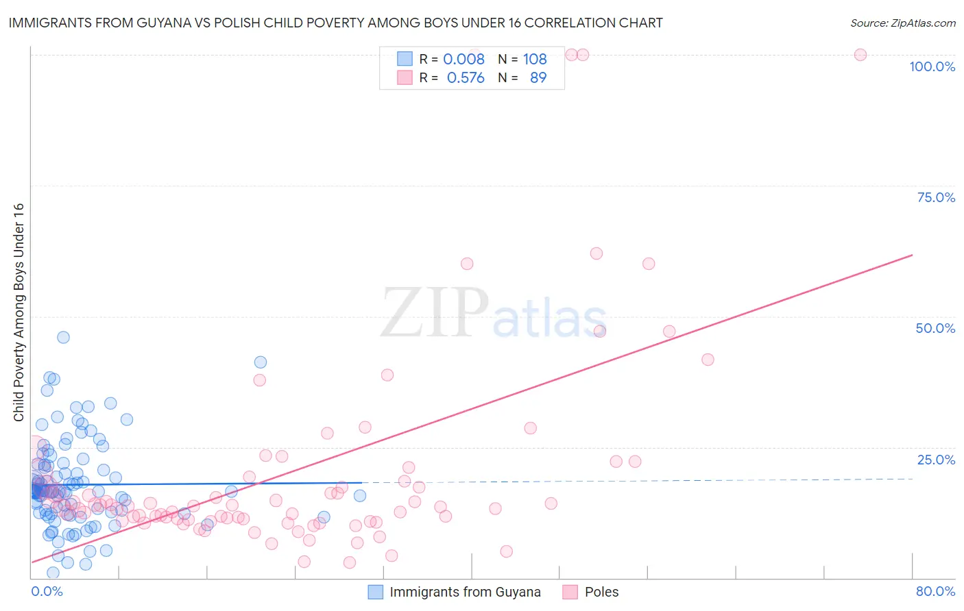 Immigrants from Guyana vs Polish Child Poverty Among Boys Under 16