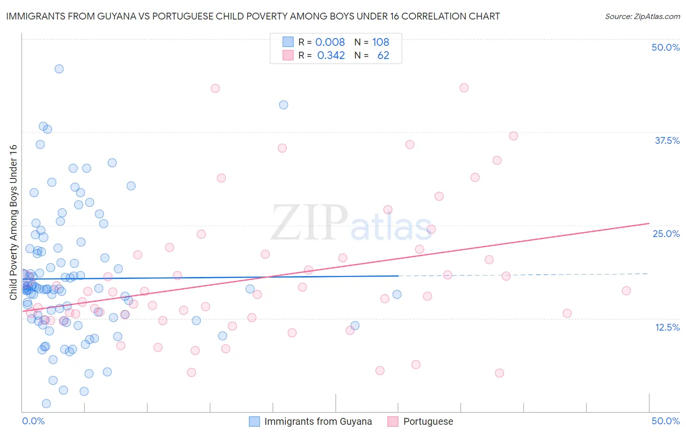 Immigrants from Guyana vs Portuguese Child Poverty Among Boys Under 16