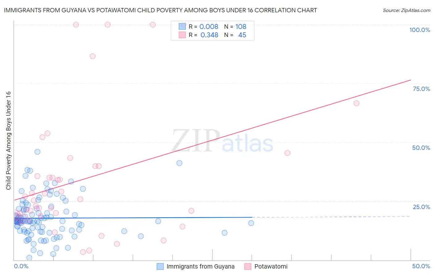 Immigrants from Guyana vs Potawatomi Child Poverty Among Boys Under 16