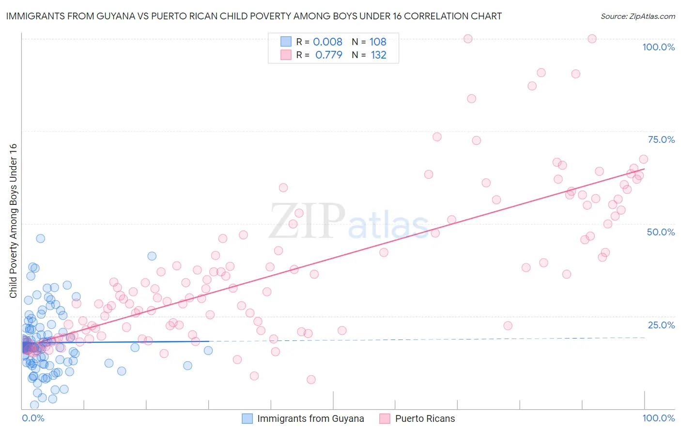 Immigrants from Guyana vs Puerto Rican Child Poverty Among Boys Under 16