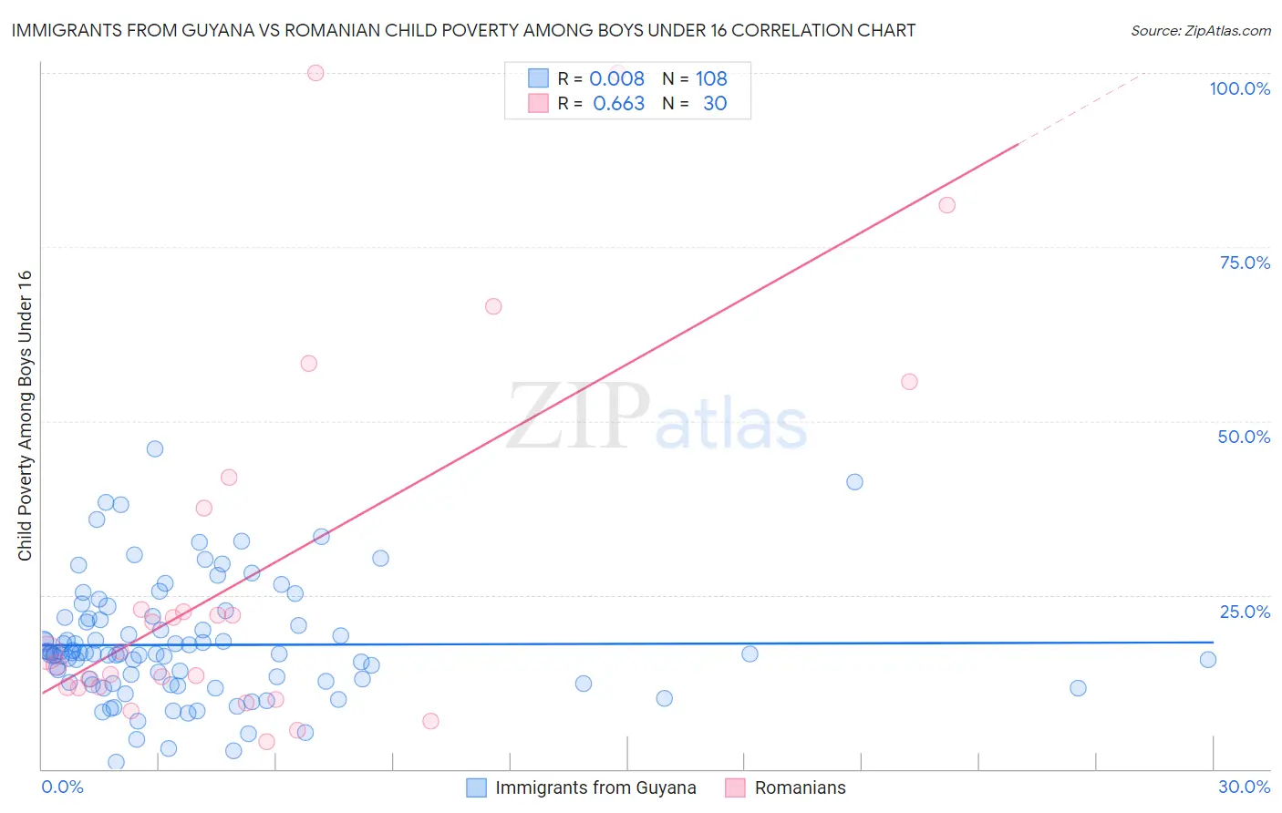 Immigrants from Guyana vs Romanian Child Poverty Among Boys Under 16