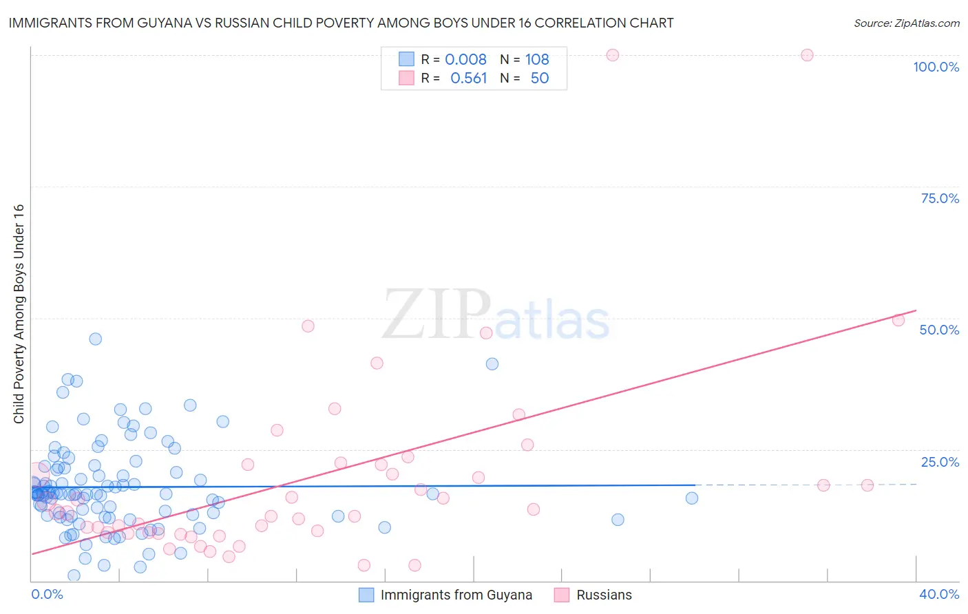 Immigrants from Guyana vs Russian Child Poverty Among Boys Under 16