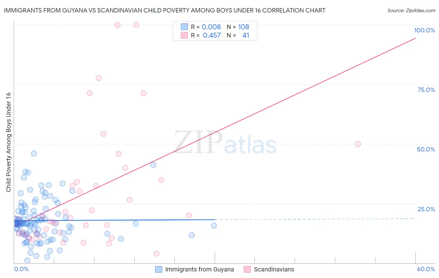 Immigrants from Guyana vs Scandinavian Child Poverty Among Boys Under 16