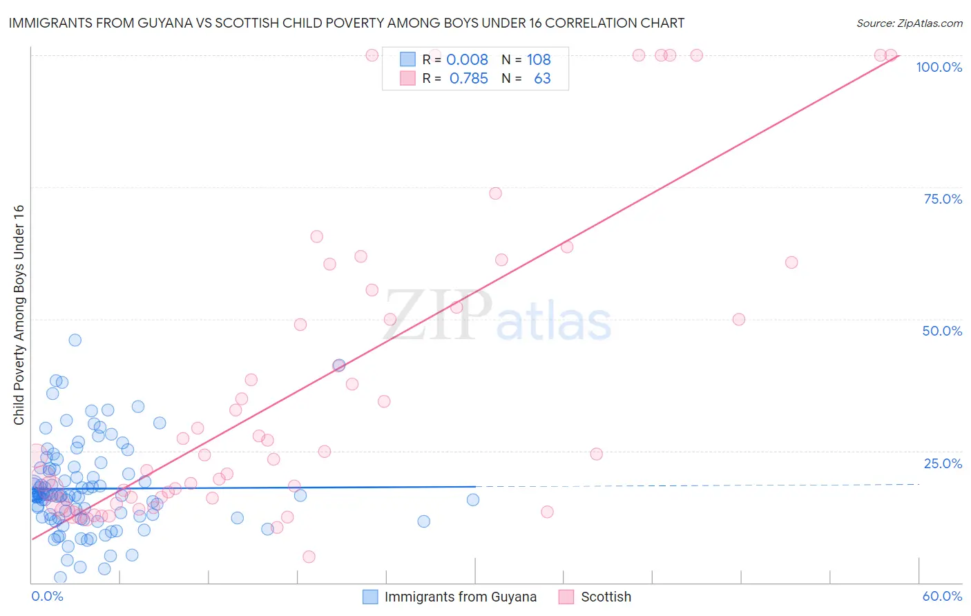 Immigrants from Guyana vs Scottish Child Poverty Among Boys Under 16
