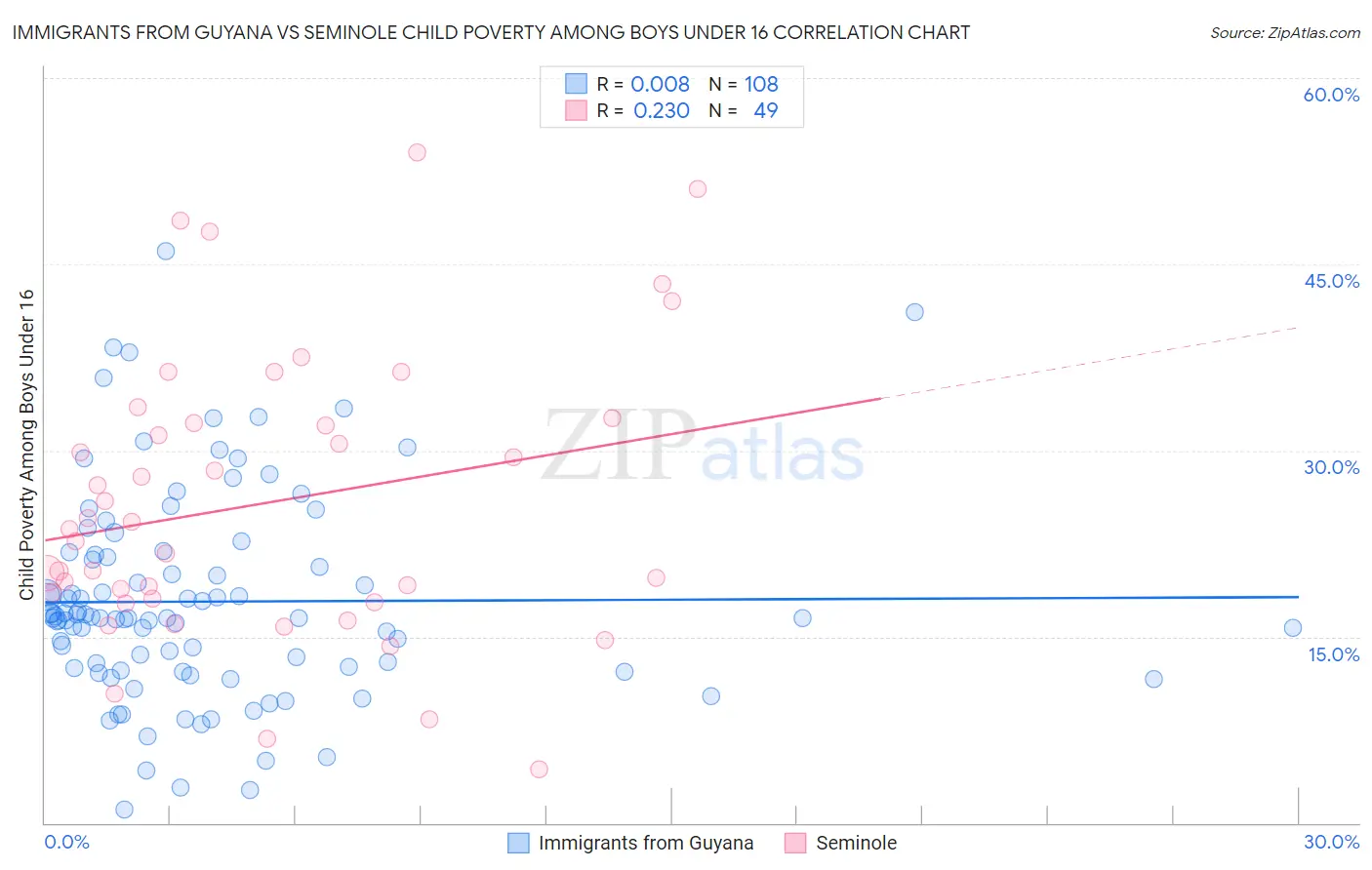 Immigrants from Guyana vs Seminole Child Poverty Among Boys Under 16