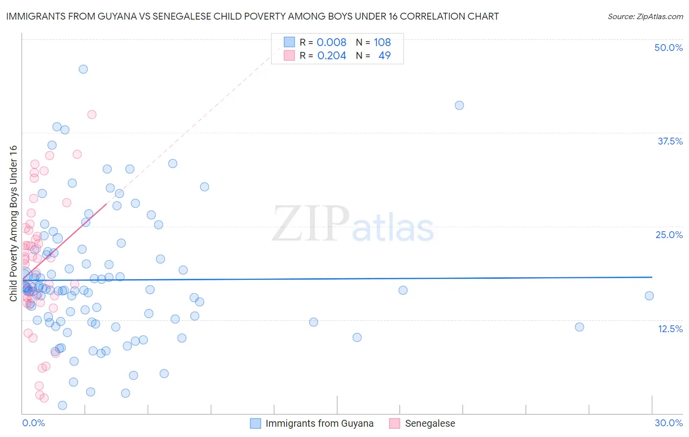 Immigrants from Guyana vs Senegalese Child Poverty Among Boys Under 16