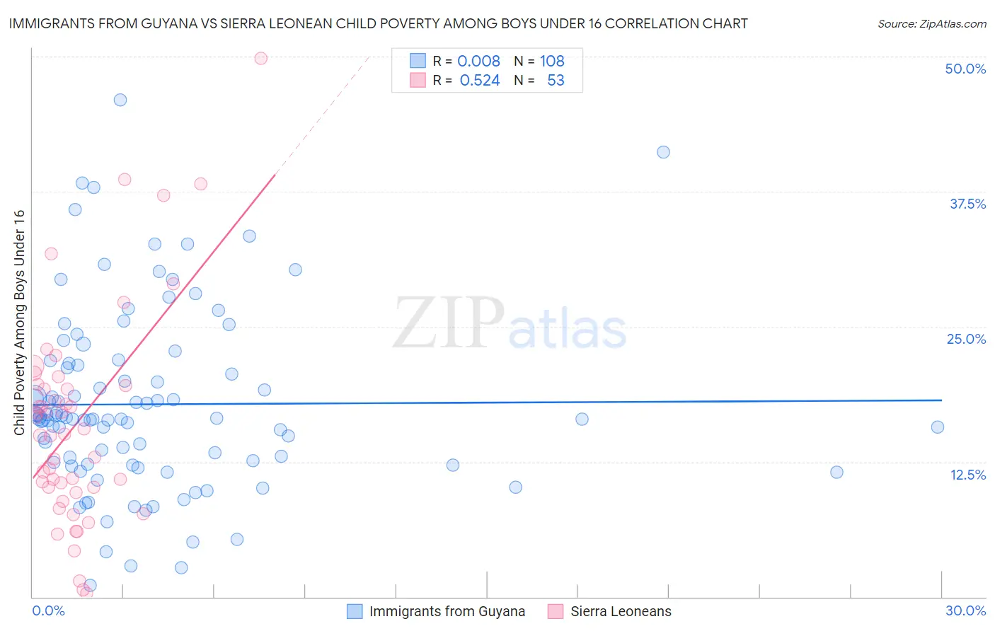 Immigrants from Guyana vs Sierra Leonean Child Poverty Among Boys Under 16