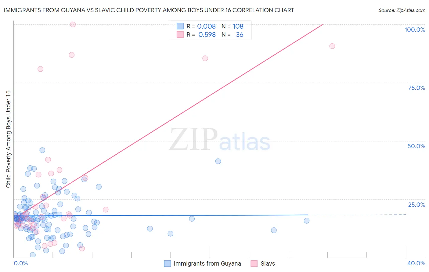 Immigrants from Guyana vs Slavic Child Poverty Among Boys Under 16