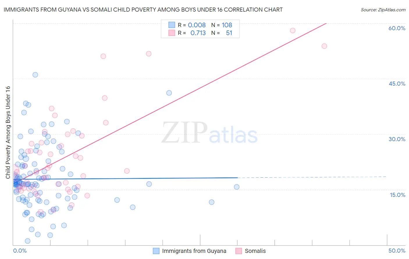 Immigrants from Guyana vs Somali Child Poverty Among Boys Under 16