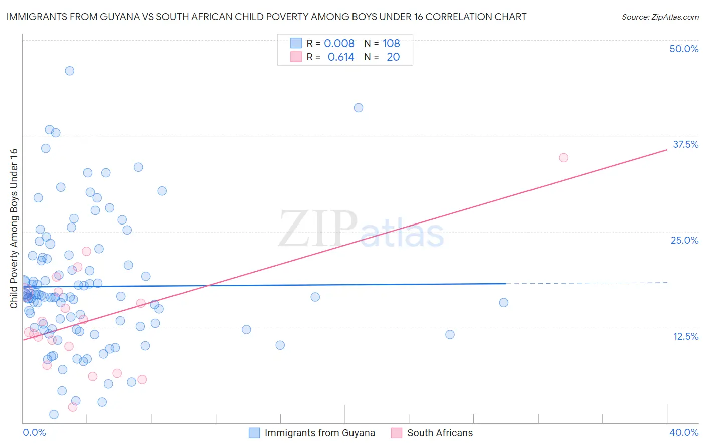 Immigrants from Guyana vs South African Child Poverty Among Boys Under 16