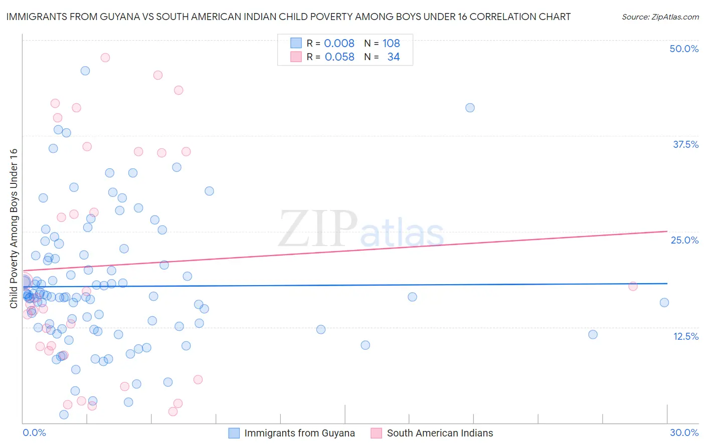 Immigrants from Guyana vs South American Indian Child Poverty Among Boys Under 16