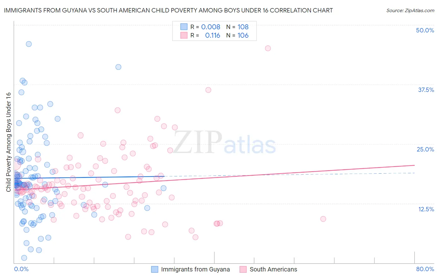 Immigrants from Guyana vs South American Child Poverty Among Boys Under 16