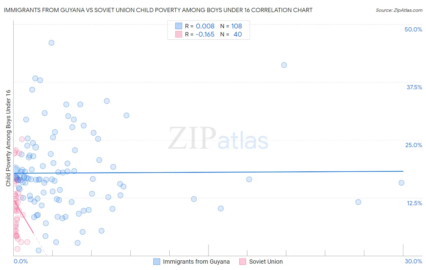 Immigrants from Guyana vs Soviet Union Child Poverty Among Boys Under 16