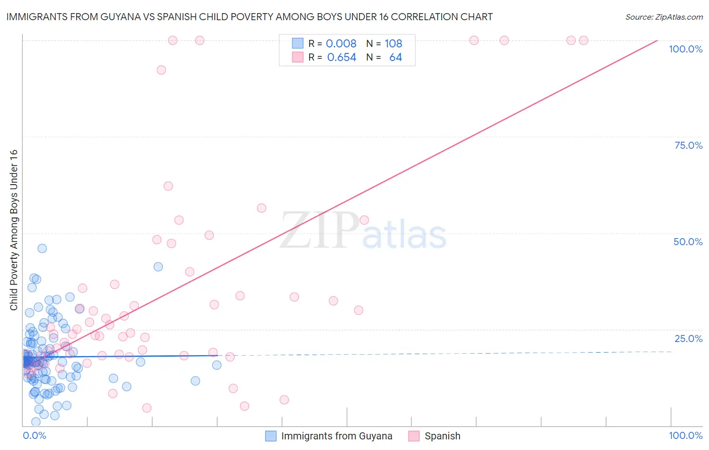 Immigrants from Guyana vs Spanish Child Poverty Among Boys Under 16