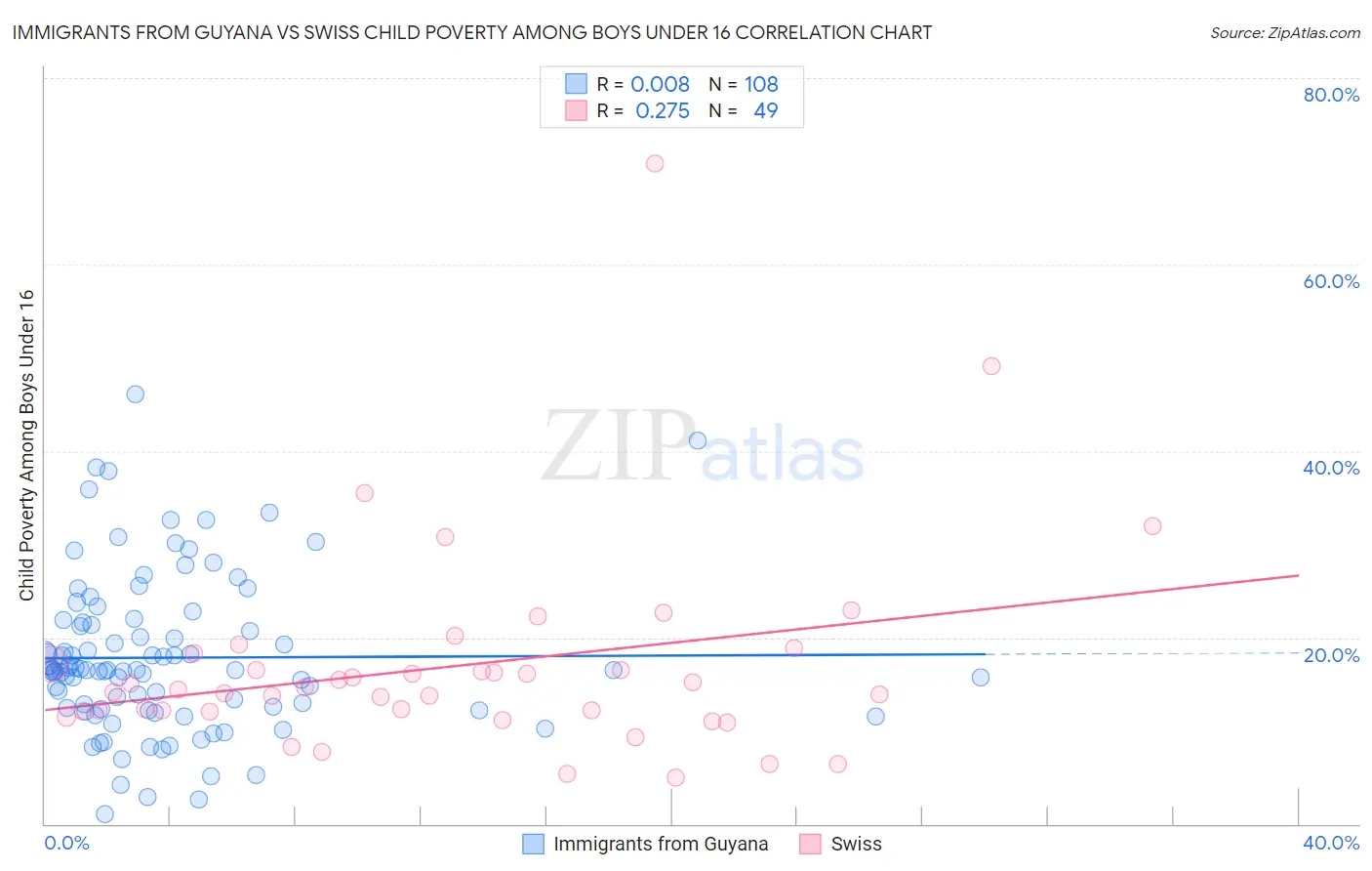 Immigrants from Guyana vs Swiss Child Poverty Among Boys Under 16