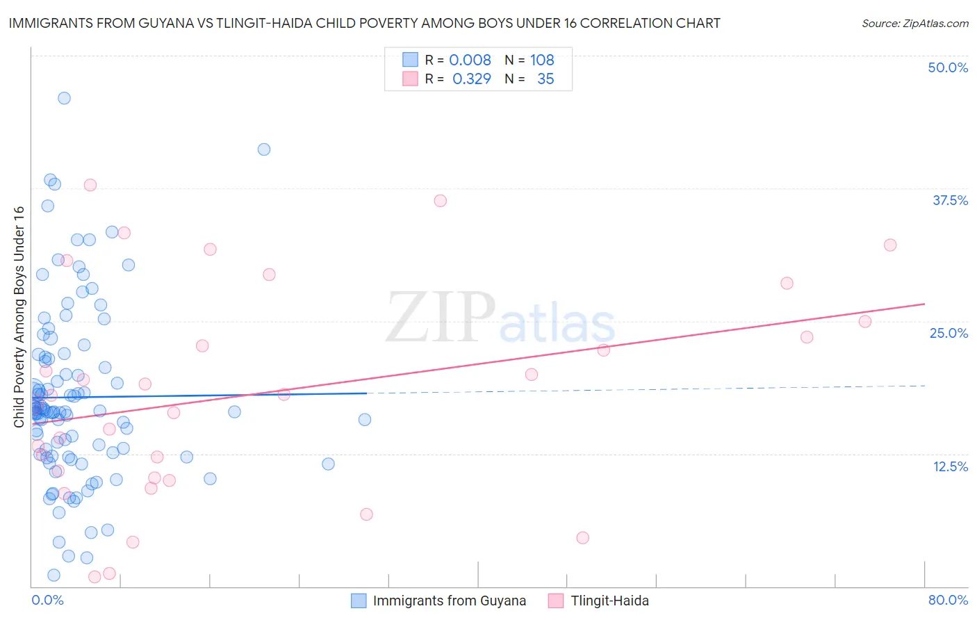 Immigrants from Guyana vs Tlingit-Haida Child Poverty Among Boys Under 16
