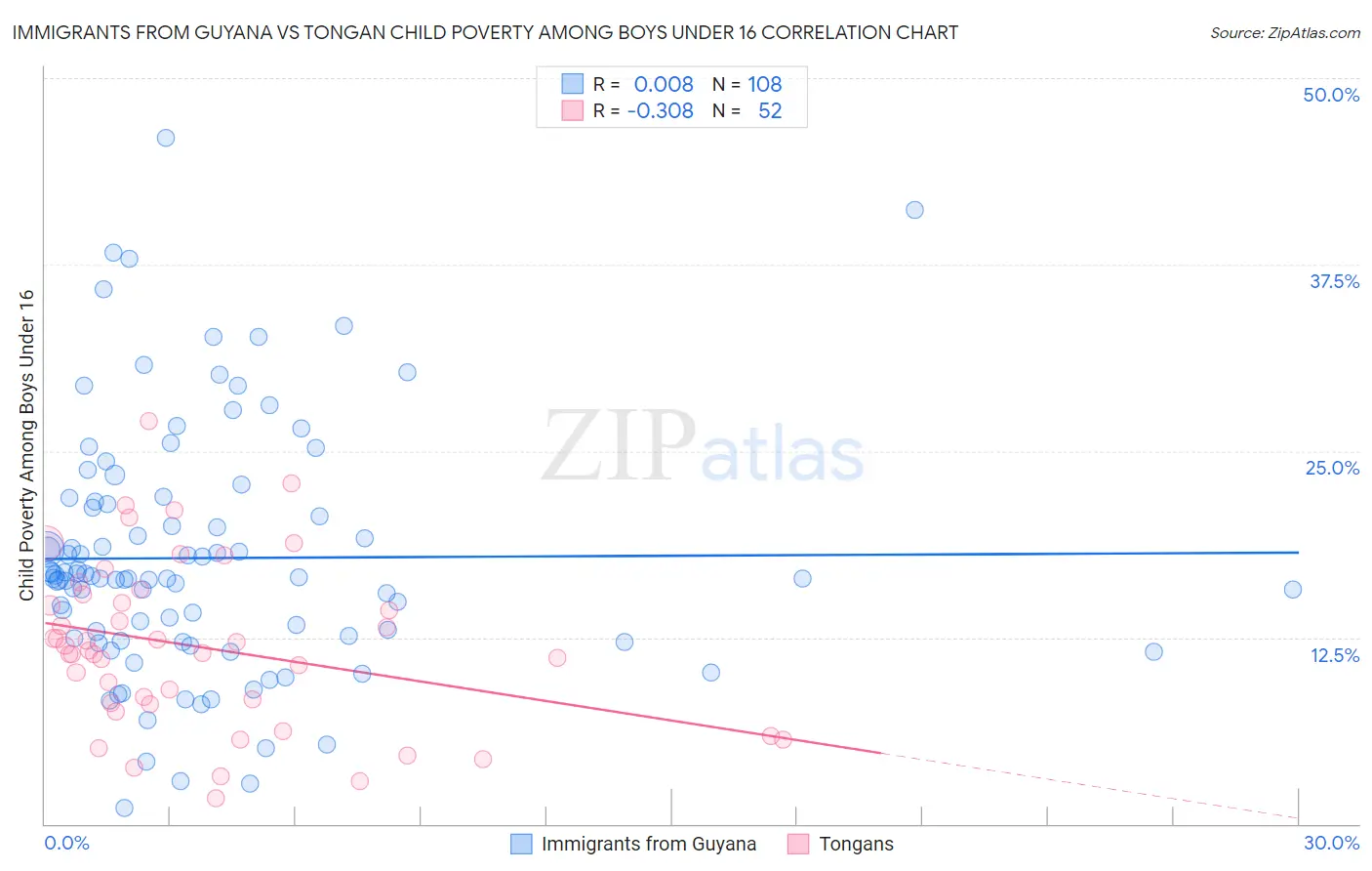Immigrants from Guyana vs Tongan Child Poverty Among Boys Under 16