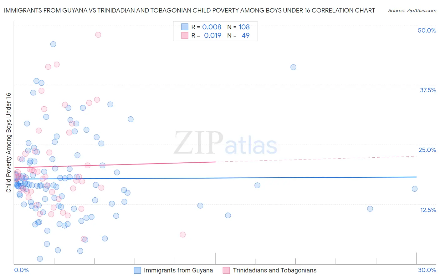 Immigrants from Guyana vs Trinidadian and Tobagonian Child Poverty Among Boys Under 16