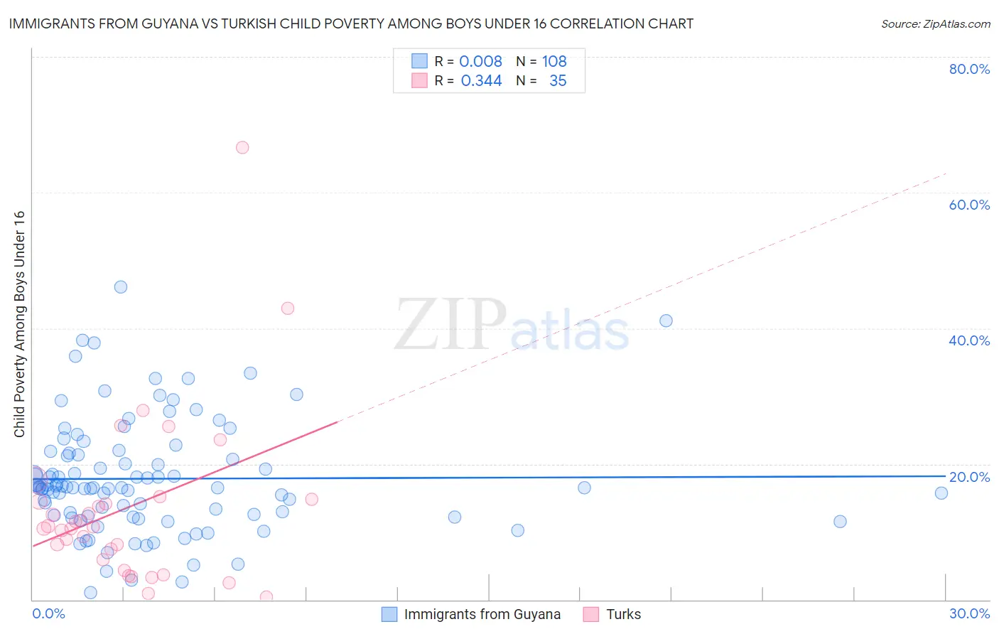 Immigrants from Guyana vs Turkish Child Poverty Among Boys Under 16