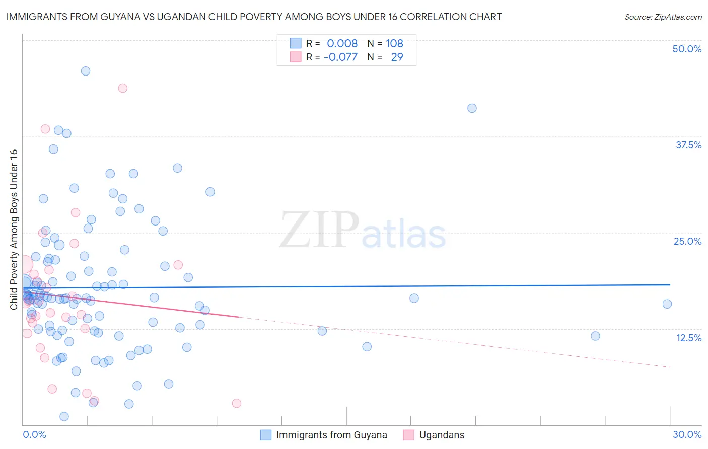 Immigrants from Guyana vs Ugandan Child Poverty Among Boys Under 16