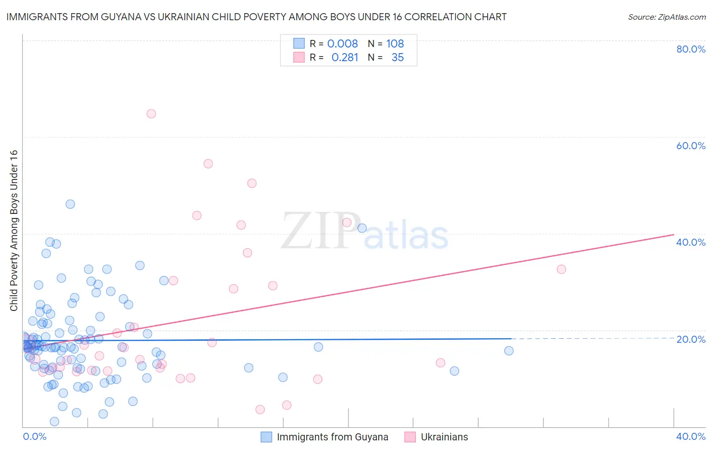 Immigrants from Guyana vs Ukrainian Child Poverty Among Boys Under 16