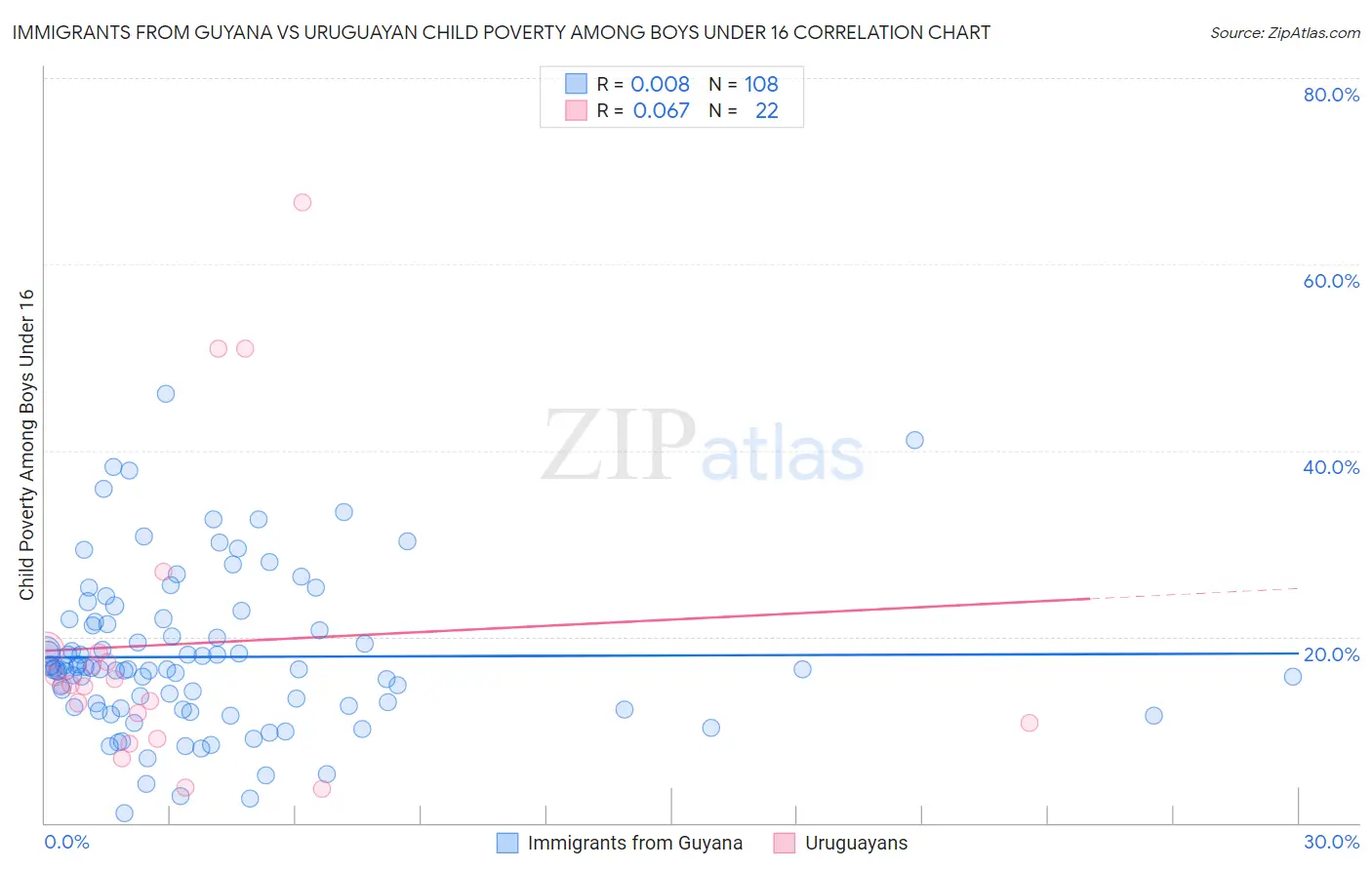 Immigrants from Guyana vs Uruguayan Child Poverty Among Boys Under 16