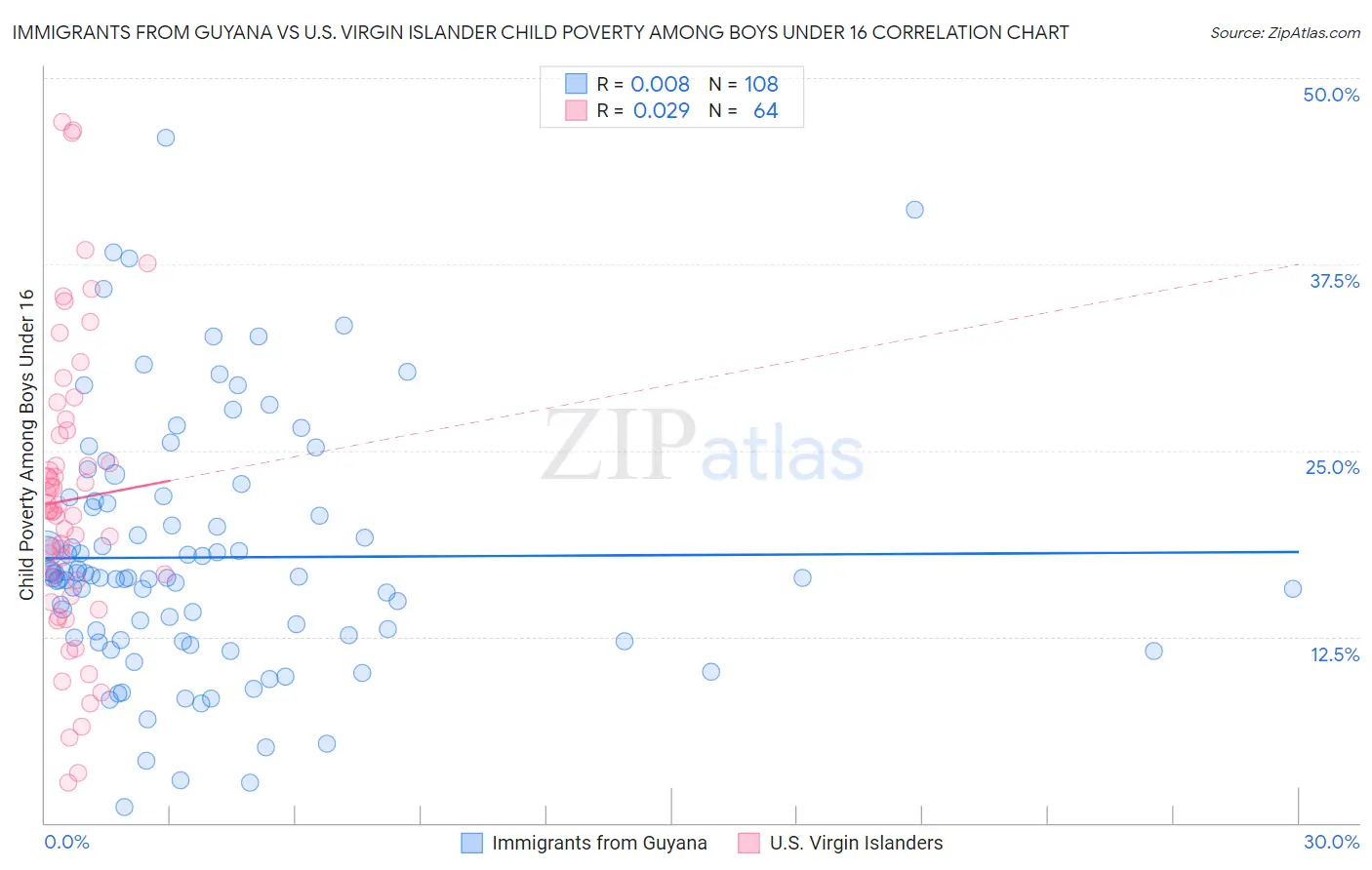 Immigrants from Guyana vs U.S. Virgin Islander Child Poverty Among Boys Under 16