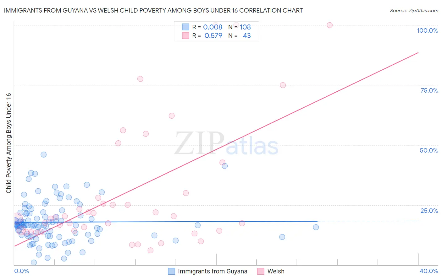 Immigrants from Guyana vs Welsh Child Poverty Among Boys Under 16