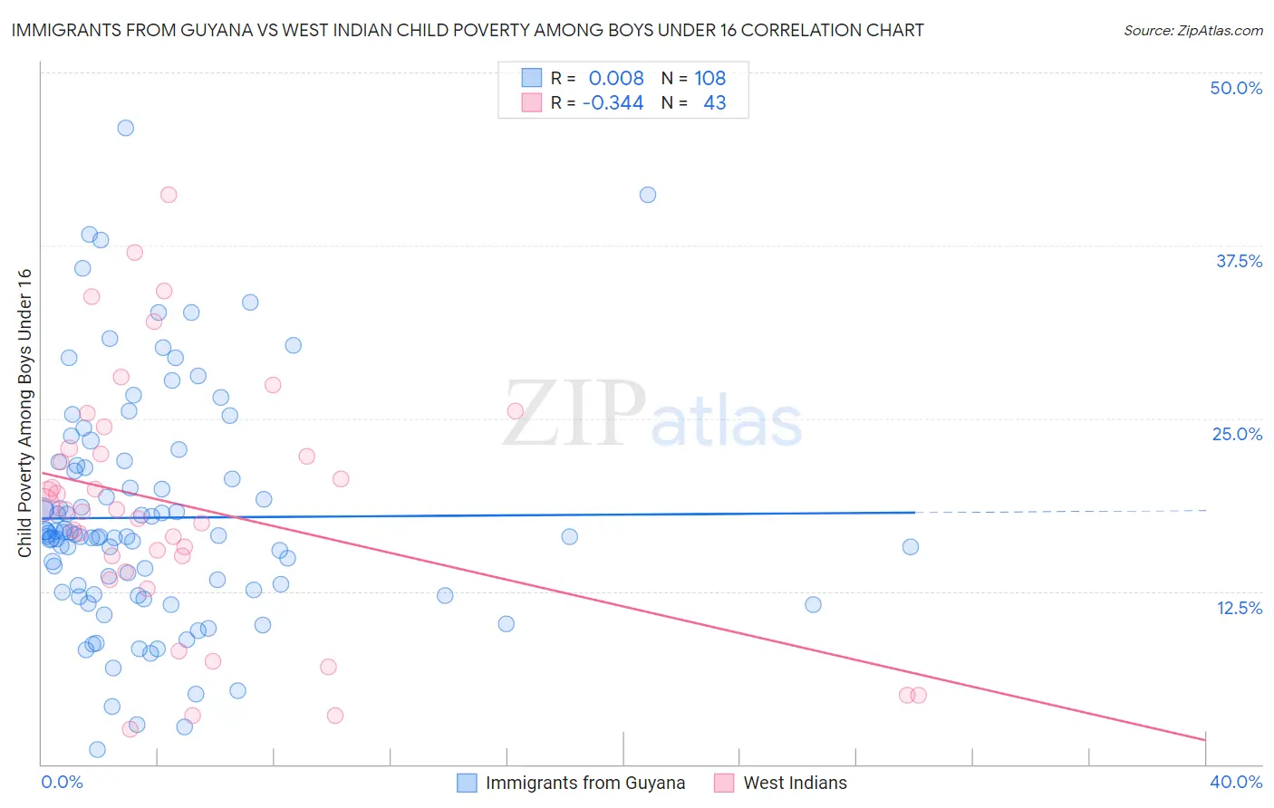 Immigrants from Guyana vs West Indian Child Poverty Among Boys Under 16