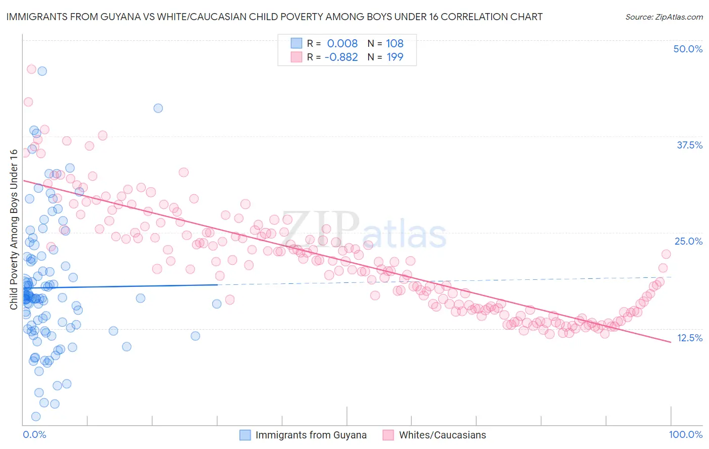 Immigrants from Guyana vs White/Caucasian Child Poverty Among Boys Under 16