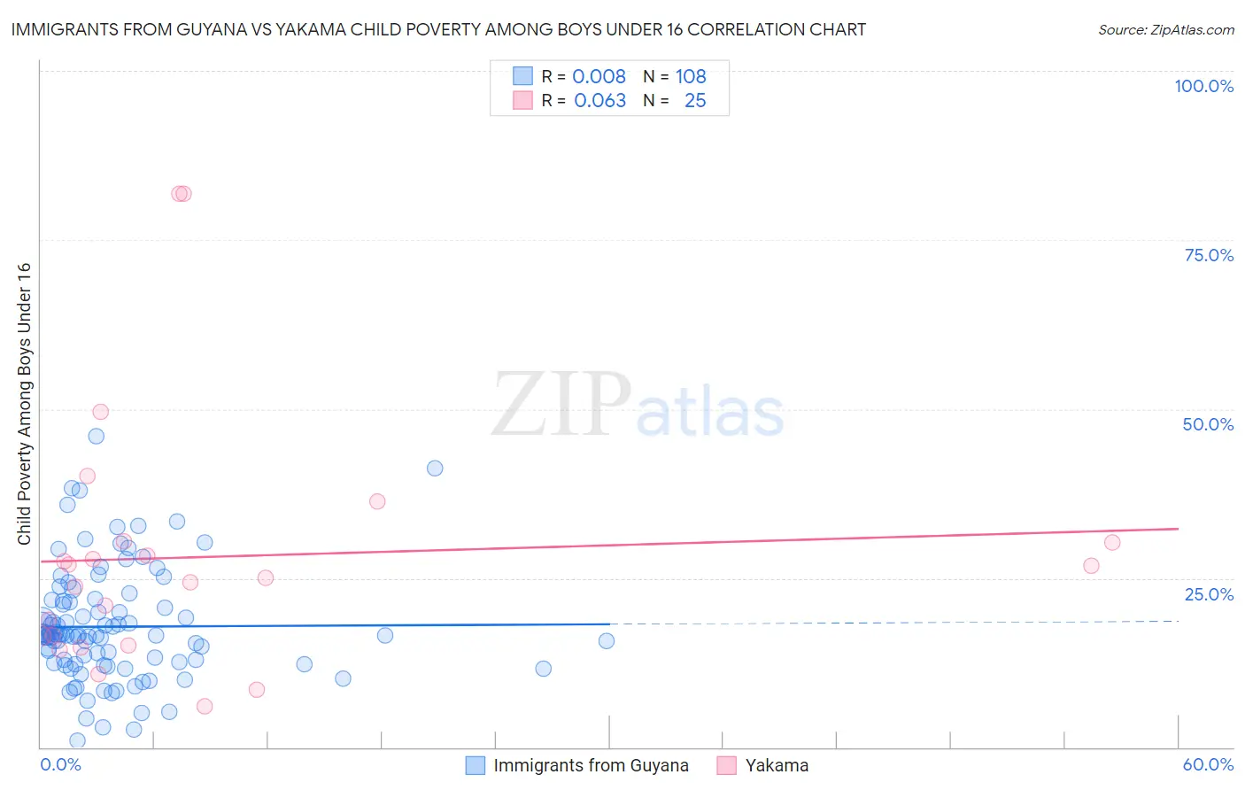 Immigrants from Guyana vs Yakama Child Poverty Among Boys Under 16
