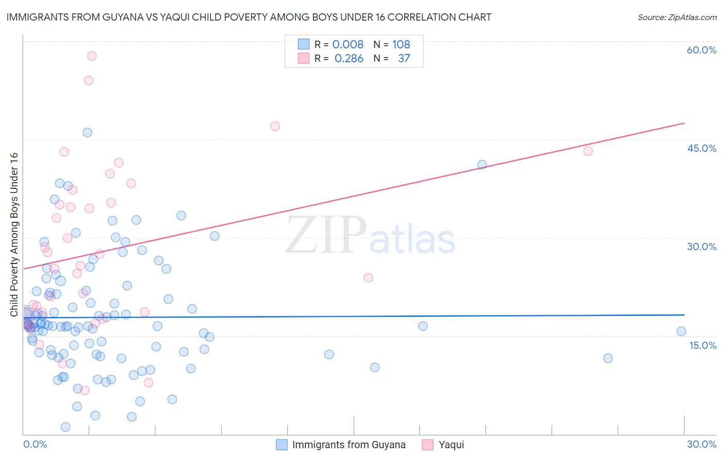 Immigrants from Guyana vs Yaqui Child Poverty Among Boys Under 16