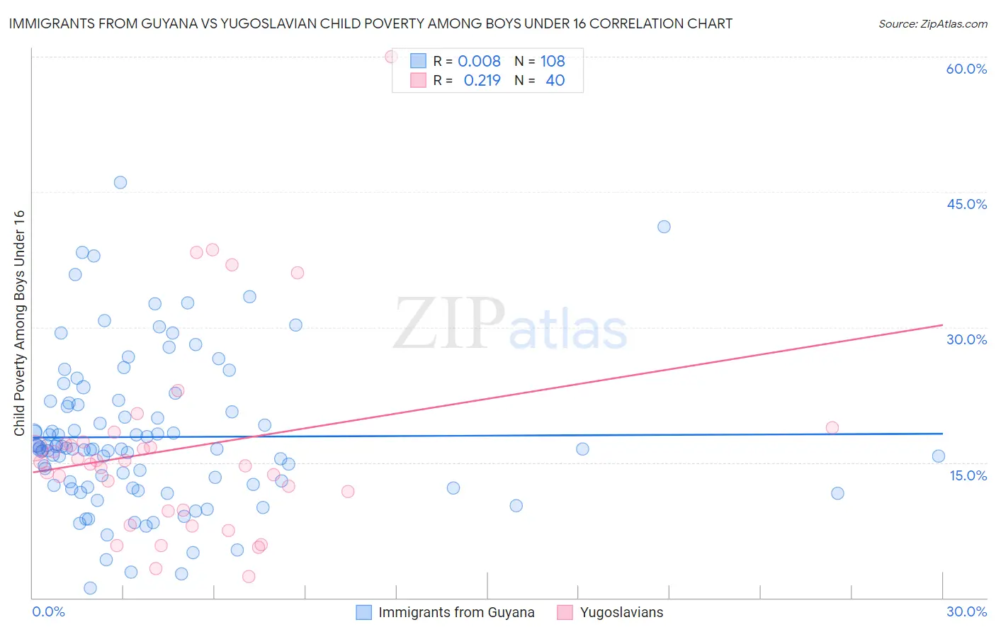 Immigrants from Guyana vs Yugoslavian Child Poverty Among Boys Under 16