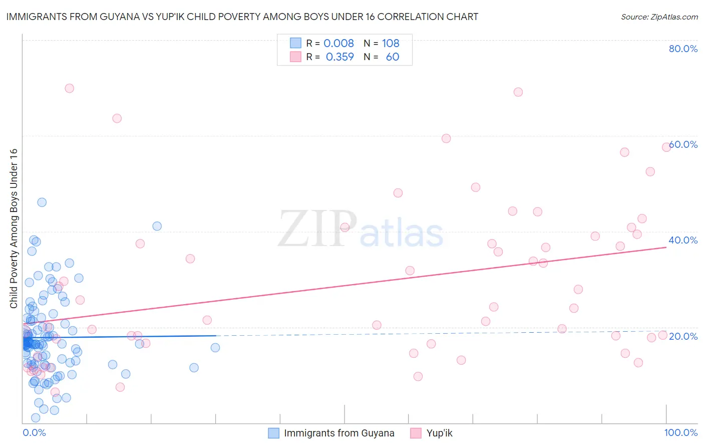 Immigrants from Guyana vs Yup'ik Child Poverty Among Boys Under 16