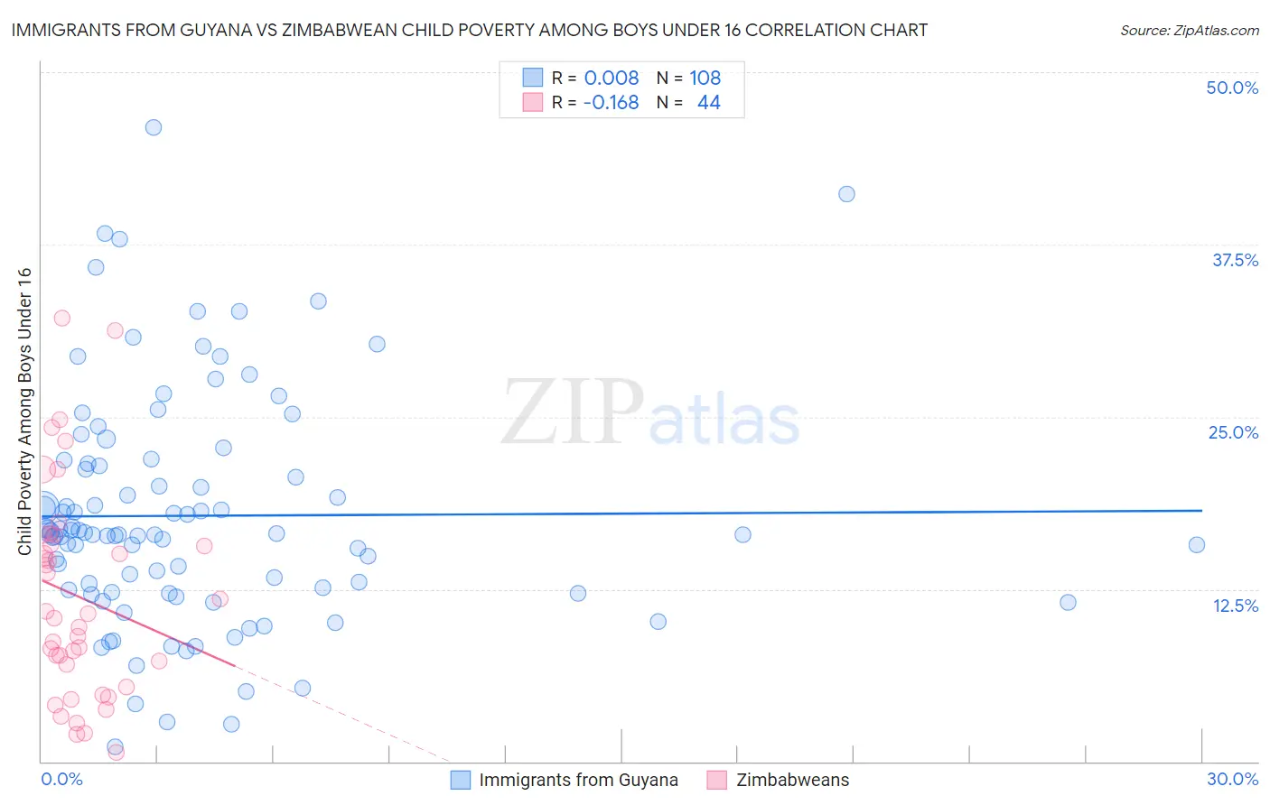 Immigrants from Guyana vs Zimbabwean Child Poverty Among Boys Under 16