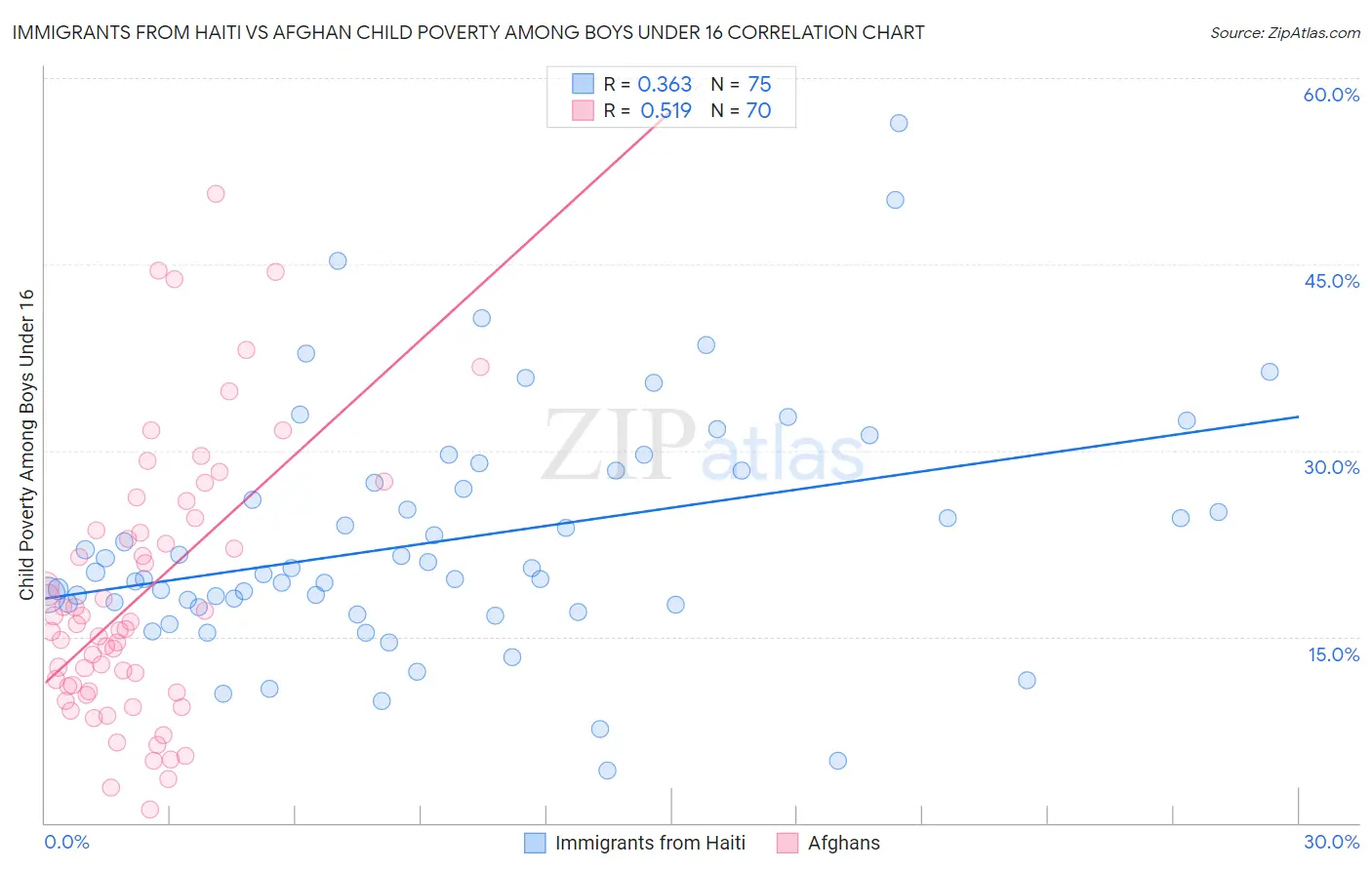 Immigrants from Haiti vs Afghan Child Poverty Among Boys Under 16
