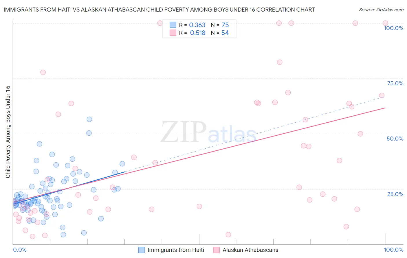 Immigrants from Haiti vs Alaskan Athabascan Child Poverty Among Boys Under 16