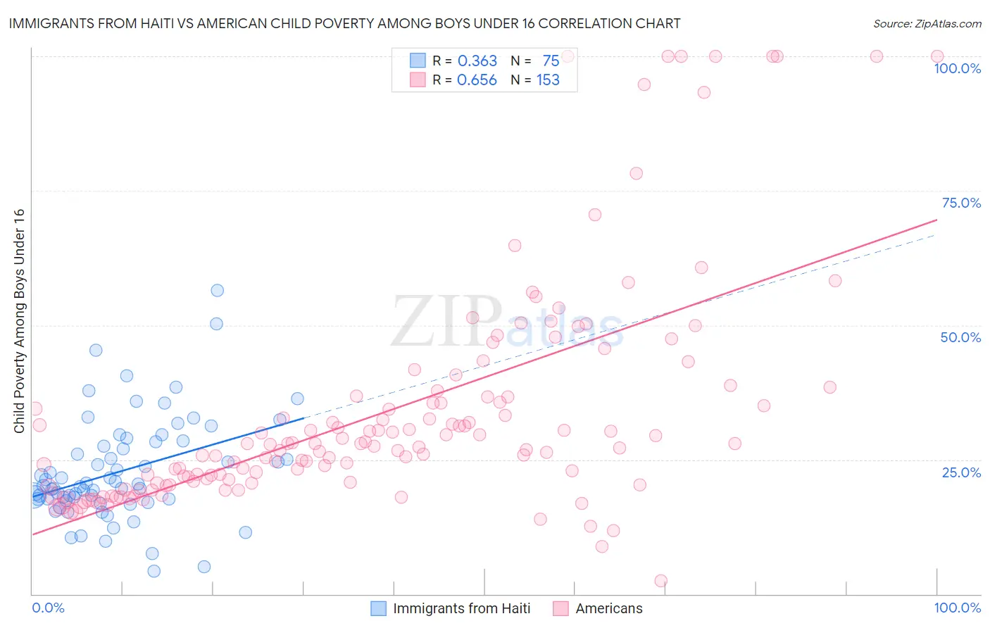 Immigrants from Haiti vs American Child Poverty Among Boys Under 16