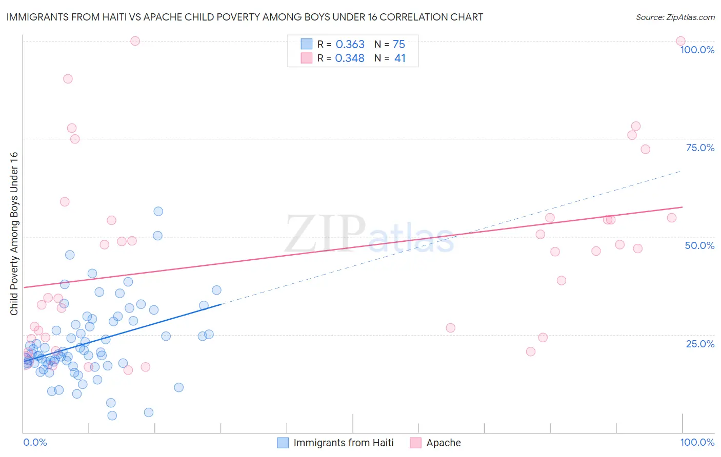 Immigrants from Haiti vs Apache Child Poverty Among Boys Under 16