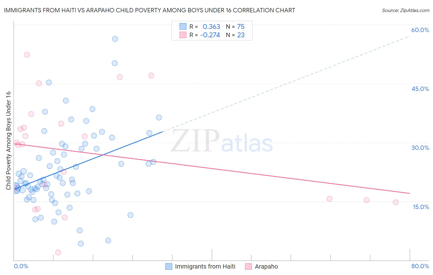 Immigrants from Haiti vs Arapaho Child Poverty Among Boys Under 16
