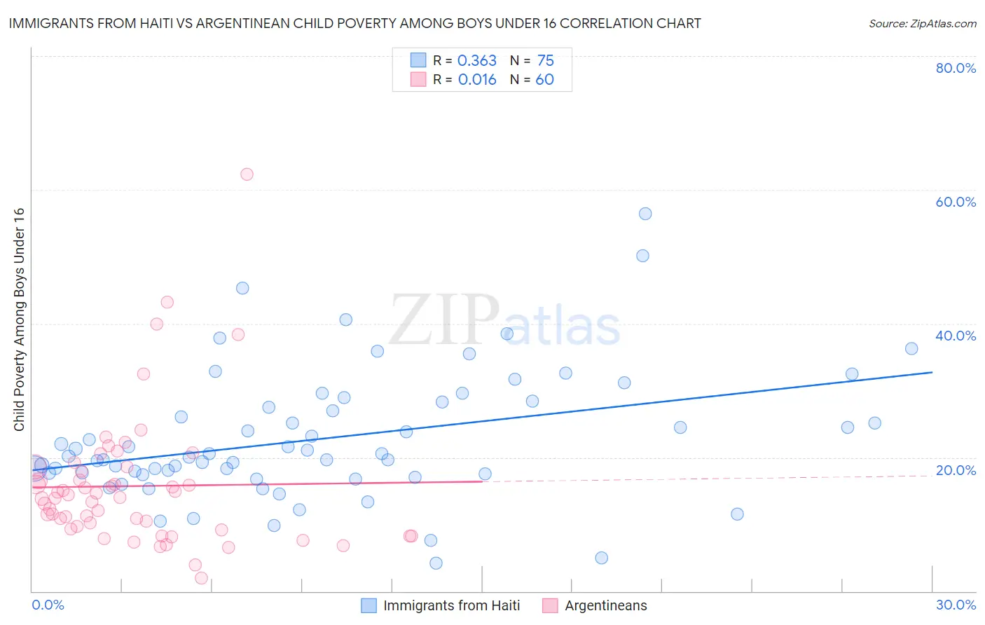 Immigrants from Haiti vs Argentinean Child Poverty Among Boys Under 16
