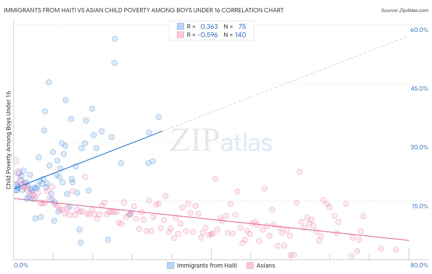 Immigrants from Haiti vs Asian Child Poverty Among Boys Under 16