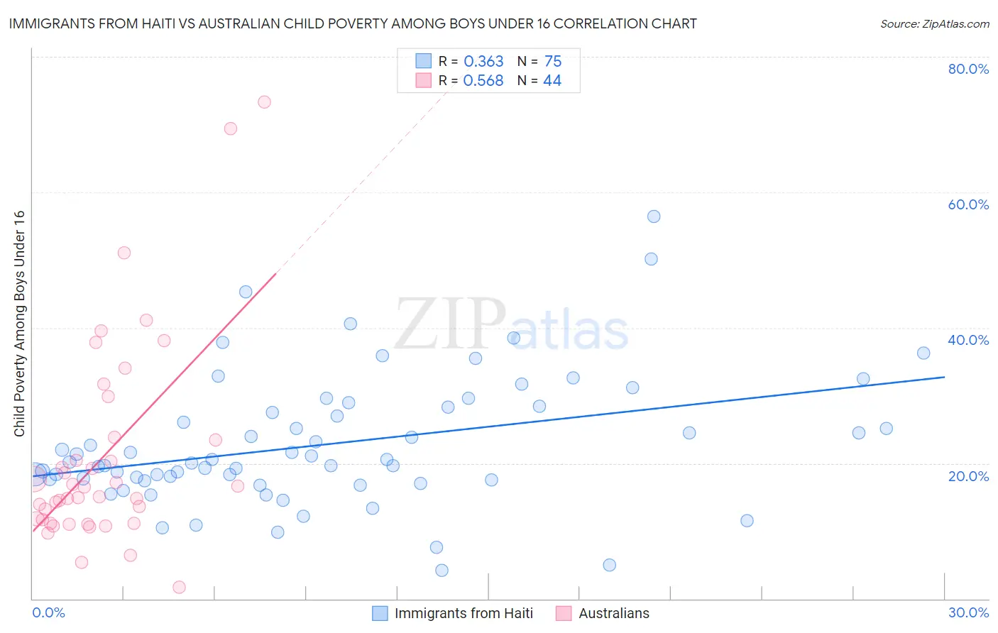 Immigrants from Haiti vs Australian Child Poverty Among Boys Under 16