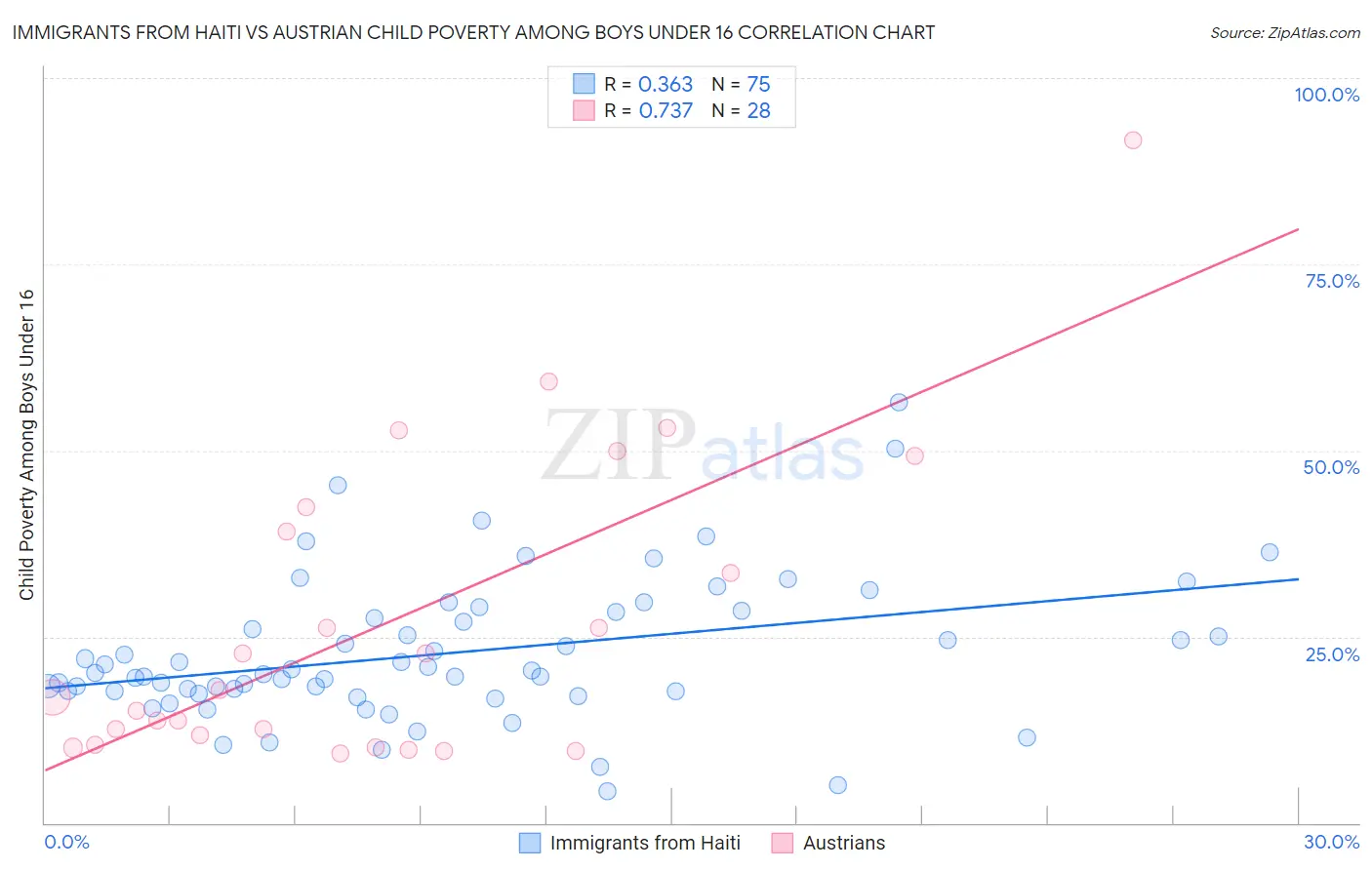 Immigrants from Haiti vs Austrian Child Poverty Among Boys Under 16