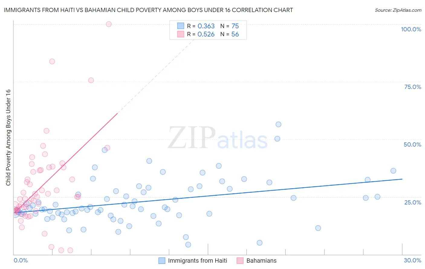 Immigrants from Haiti vs Bahamian Child Poverty Among Boys Under 16