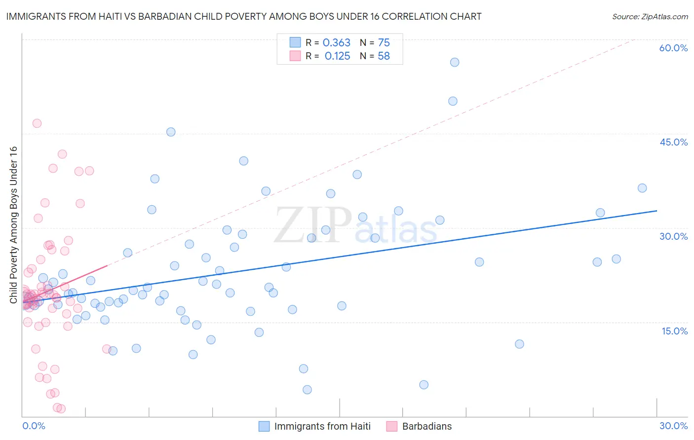 Immigrants from Haiti vs Barbadian Child Poverty Among Boys Under 16