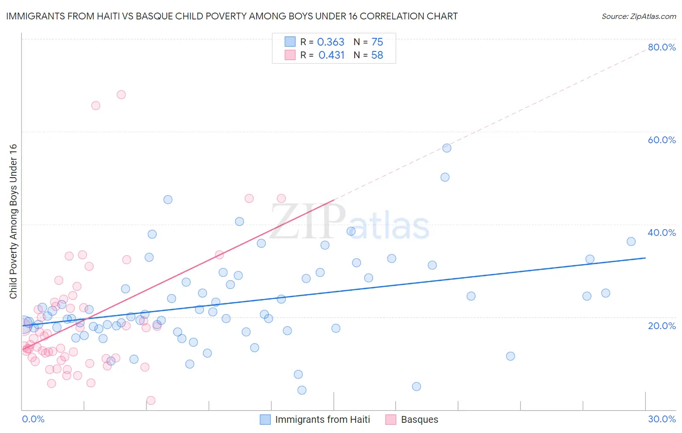 Immigrants from Haiti vs Basque Child Poverty Among Boys Under 16