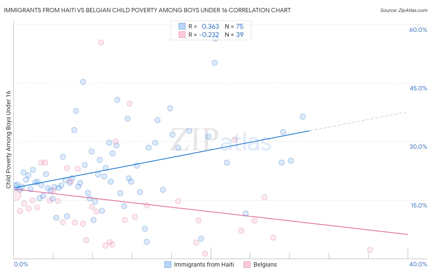 Immigrants from Haiti vs Belgian Child Poverty Among Boys Under 16